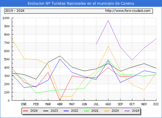 Evolucin Numero de turistas de origen Espaol en el Municipio de Canena hasta Octubre del 2024.