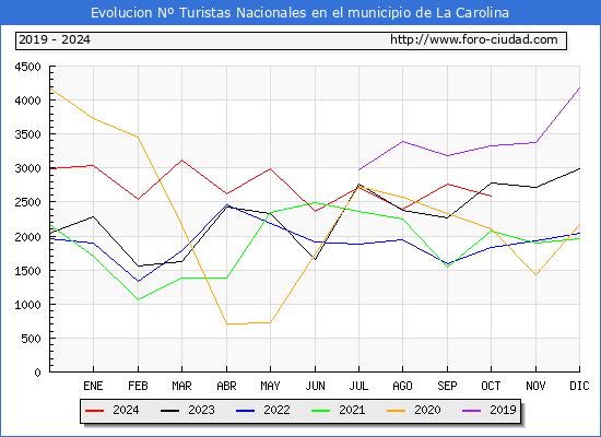 Evolucin Numero de turistas de origen Espaol en el Municipio de La Carolina hasta Octubre del 2024.