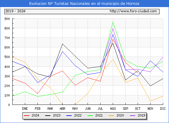 Evolucin Numero de turistas de origen Espaol en el Municipio de Hornos hasta Octubre del 2024.