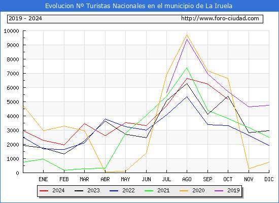 Evolucin Numero de turistas de origen Espaol en el Municipio de La Iruela hasta Octubre del 2024.