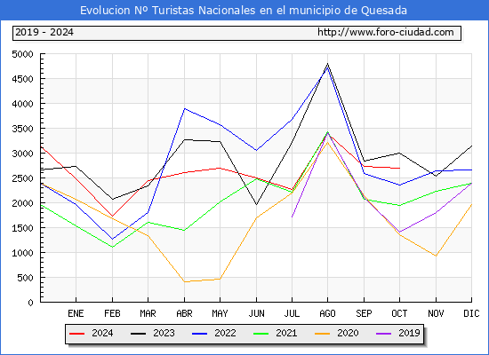 Evolucin Numero de turistas de origen Espaol en el Municipio de Quesada hasta Octubre del 2024.