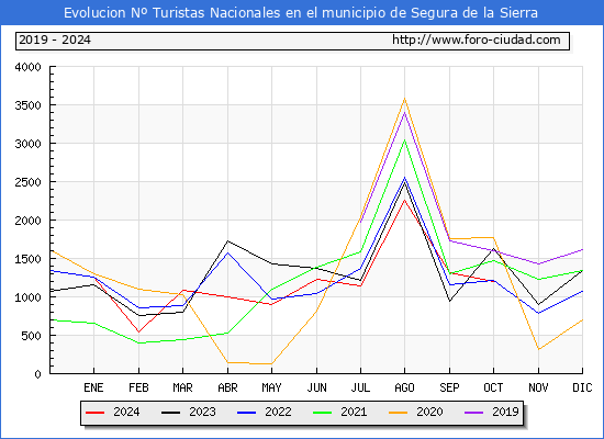 Evolucin Numero de turistas de origen Espaol en el Municipio de Segura de la Sierra hasta Octubre del 2024.