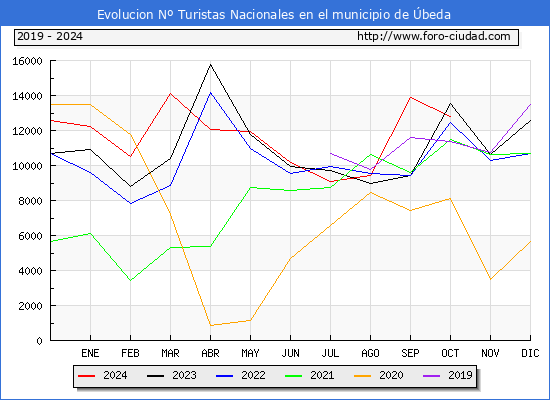 Evolucin Numero de turistas de origen Espaol en el Municipio de beda hasta Octubre del 2024.