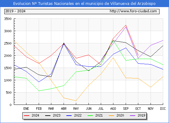 Evolucin Numero de turistas de origen Espaol en el Municipio de Villanueva del Arzobispo hasta Octubre del 2024.