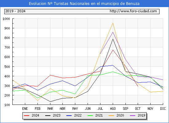 Evolucin Numero de turistas de origen Espaol en el Municipio de Benuza hasta Octubre del 2024.