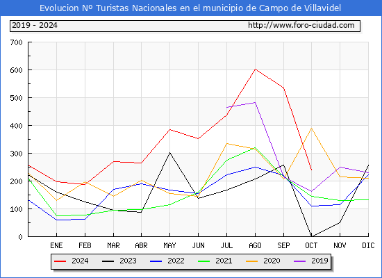 Evolucin Numero de turistas de origen Espaol en el Municipio de Campo de Villavidel hasta Octubre del 2024.