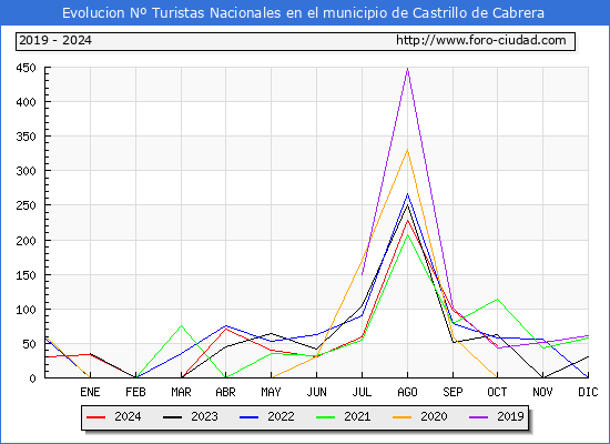 Evolucin Numero de turistas de origen Espaol en el Municipio de Castrillo de Cabrera hasta Octubre del 2024.