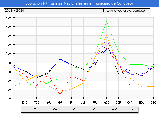 Evolucin Numero de turistas de origen Espaol en el Municipio de Congosto hasta Octubre del 2024.