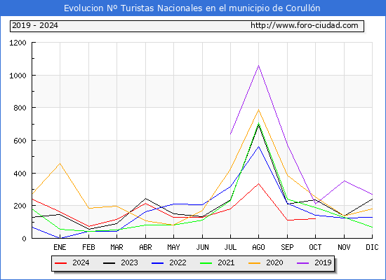 Evolucin Numero de turistas de origen Espaol en el Municipio de Corulln hasta Octubre del 2024.