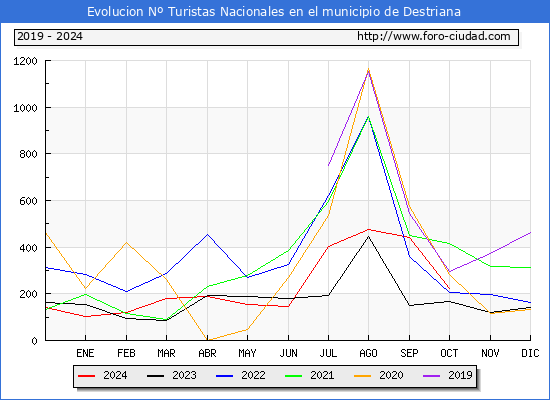 Evolucin Numero de turistas de origen Espaol en el Municipio de Destriana hasta Octubre del 2024.