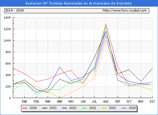 Evolucin Numero de turistas de origen Espaol en el Municipio de Encinedo hasta Octubre del 2024.