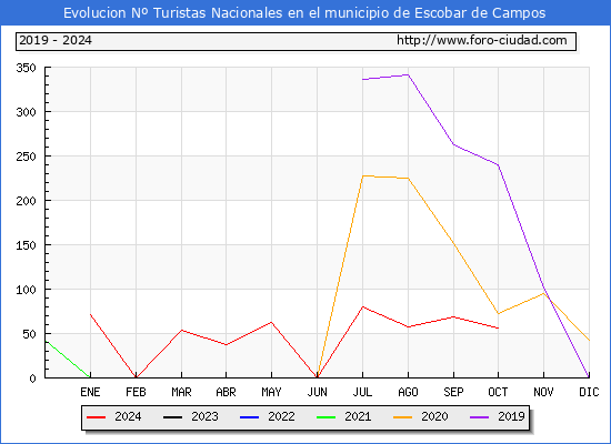 Evolucin Numero de turistas de origen Espaol en el Municipio de Escobar de Campos hasta Octubre del 2024.