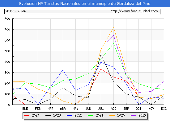 Evolucin Numero de turistas de origen Espaol en el Municipio de Gordaliza del Pino hasta Octubre del 2024.
