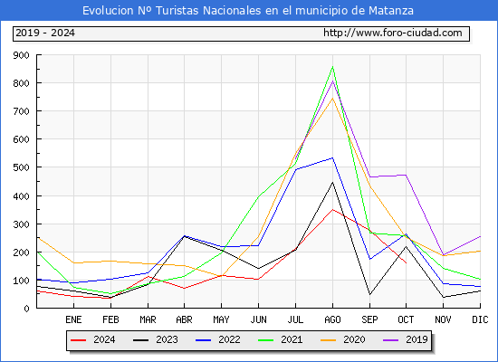 Evolucin Numero de turistas de origen Espaol en el Municipio de Matanza hasta Octubre del 2024.