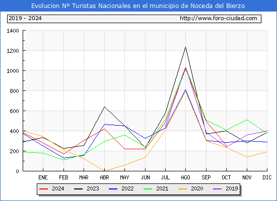 Evolucin Numero de turistas de origen Espaol en el Municipio de Noceda del Bierzo hasta Octubre del 2024.