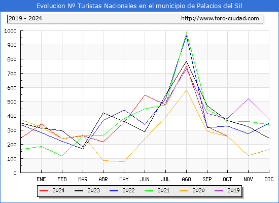Evolucin Numero de turistas de origen Espaol en el Municipio de Palacios del Sil hasta Octubre del 2024.
