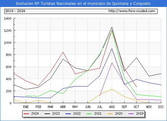 Evolucin Numero de turistas de origen Espaol en el Municipio de Quintana y Congosto hasta Octubre del 2024.