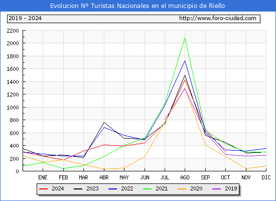 Evolucin Numero de turistas de origen Espaol en el Municipio de Riello hasta Octubre del 2024.