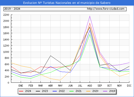 Evolucin Numero de turistas de origen Espaol en el Municipio de Sabero hasta Octubre del 2024.