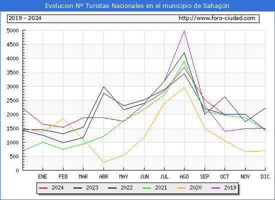 Evolucin Numero de turistas de origen Espaol en el Municipio de Sahagn hasta Octubre del 2024.