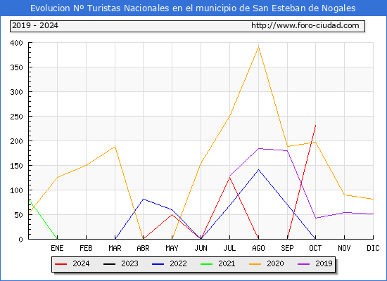 Evolucin Numero de turistas de origen Espaol en el Municipio de San Esteban de Nogales hasta Octubre del 2024.