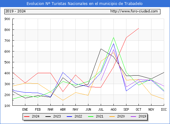 Evolucin Numero de turistas de origen Espaol en el Municipio de Trabadelo hasta Octubre del 2024.