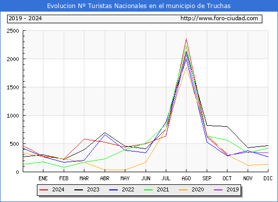 Evolucin Numero de turistas de origen Espaol en el Municipio de Truchas hasta Octubre del 2024.