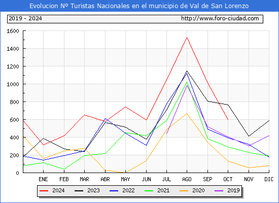 Evolucin Numero de turistas de origen Espaol en el Municipio de Val de San Lorenzo hasta Octubre del 2024.