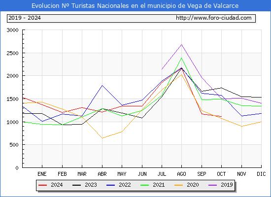 Evolucin Numero de turistas de origen Espaol en el Municipio de Vega de Valcarce hasta Octubre del 2024.