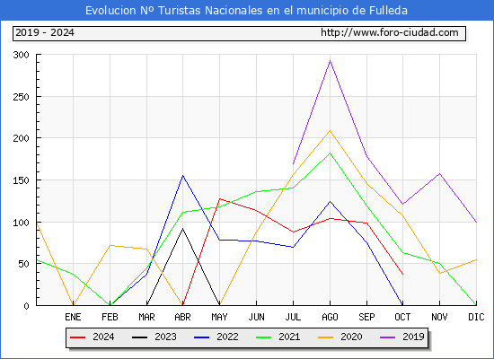 Evolucin Numero de turistas de origen Espaol en el Municipio de Fulleda hasta Octubre del 2024.