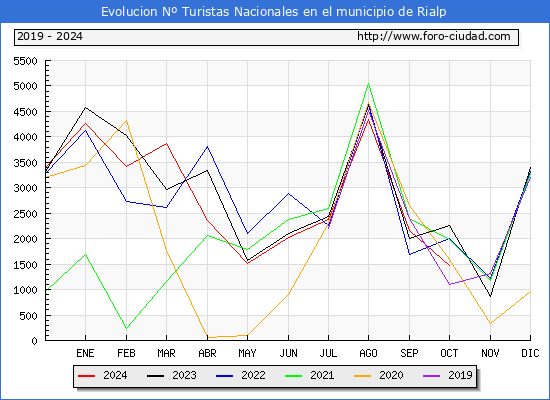 Evolucin Numero de turistas de origen Espaol en el Municipio de Rialp hasta Octubre del 2024.