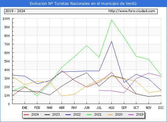 Evolucin Numero de turistas de origen Espaol en el Municipio de Verd hasta Octubre del 2024.