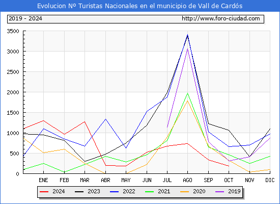 Evolucin Numero de turistas de origen Espaol en el Municipio de Vall de Cards hasta Octubre del 2024.