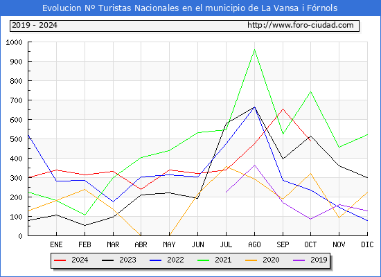 Evolucin Numero de turistas de origen Espaol en el Municipio de La Vansa i Frnols hasta Octubre del 2024.