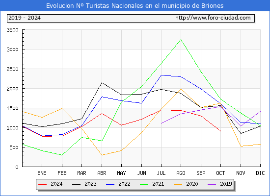 Evolucin Numero de turistas de origen Espaol en el Municipio de Briones hasta Octubre del 2024.
