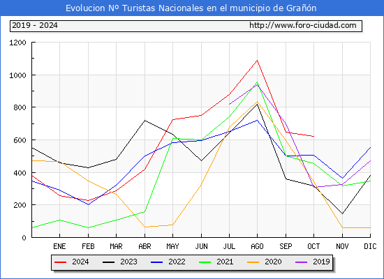 Evolucin Numero de turistas de origen Espaol en el Municipio de Gran hasta Octubre del 2024.