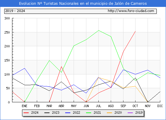 Evolucin Numero de turistas de origen Espaol en el Municipio de Jaln de Cameros hasta Octubre del 2024.