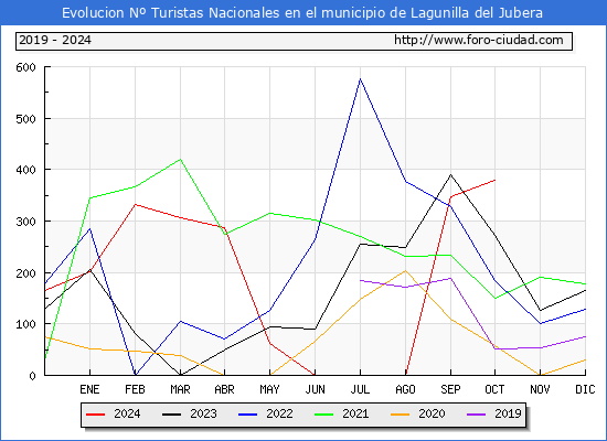 Evolucin Numero de turistas de origen Espaol en el Municipio de Lagunilla del Jubera hasta Octubre del 2024.