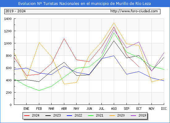 Evolucin Numero de turistas de origen Espaol en el Municipio de Murillo de Ro Leza hasta Octubre del 2024.