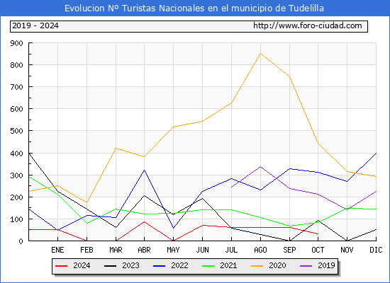 Evolucin Numero de turistas de origen Espaol en el Municipio de Tudelilla hasta Octubre del 2024.