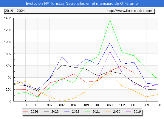 Evolucin Numero de turistas de origen Espaol en el Municipio de O Pramo hasta Octubre del 2024.