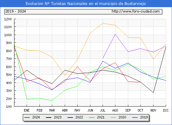 Evolucin Numero de turistas de origen Espaol en el Municipio de Bustarviejo hasta Octubre del 2024.