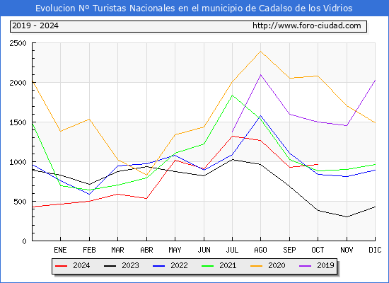 Evolucin Numero de turistas de origen Espaol en el Municipio de Cadalso de los Vidrios hasta Octubre del 2024.