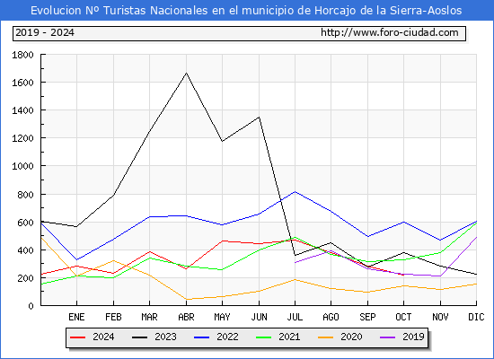 Evolucin Numero de turistas de origen Espaol en el Municipio de Horcajo de la Sierra-Aoslos hasta Octubre del 2024.