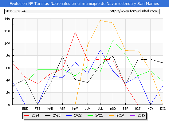 Evolucin Numero de turistas de origen Espaol en el Municipio de Navarredonda y San Mams hasta Octubre del 2024.