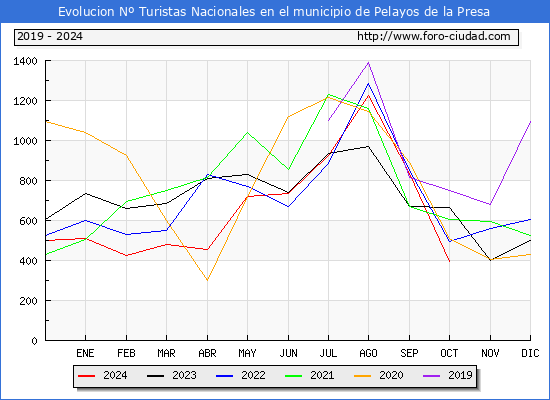 Evolucin Numero de turistas de origen Espaol en el Municipio de Pelayos de la Presa hasta Octubre del 2024.