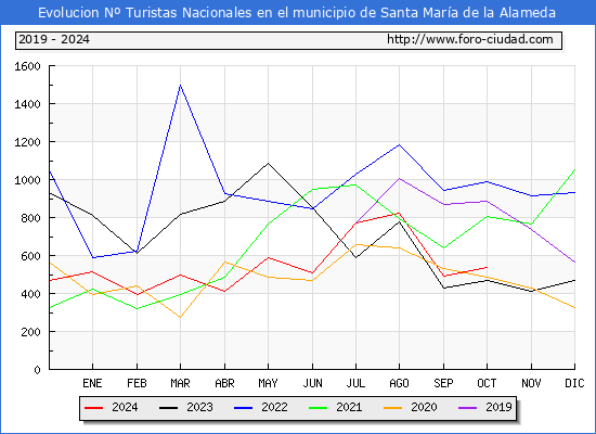 Evolucin Numero de turistas de origen Espaol en el Municipio de Santa Mara de la Alameda hasta Octubre del 2024.