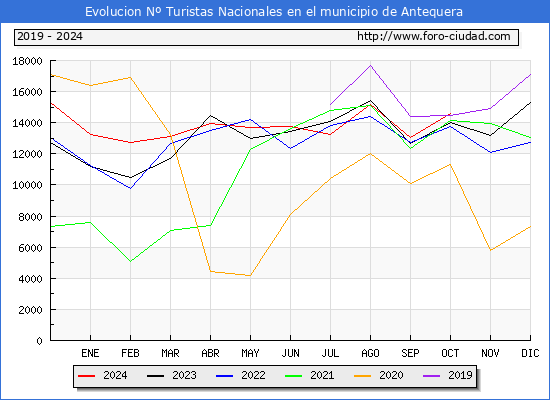 Evolucin Numero de turistas de origen Espaol en el Municipio de Antequera hasta Octubre del 2024.