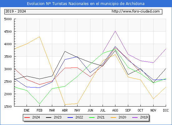 Evolucin Numero de turistas de origen Espaol en el Municipio de Archidona hasta Octubre del 2024.