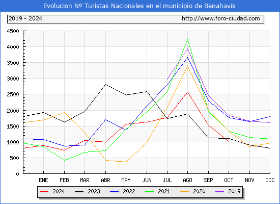 Evolucin Numero de turistas de origen Espaol en el Municipio de Benahavs hasta Octubre del 2024.